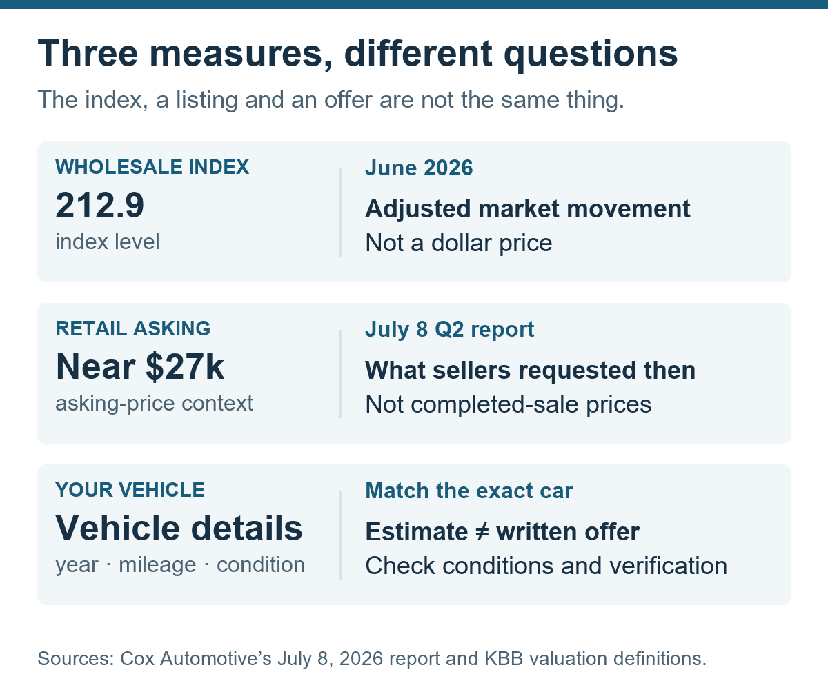 Three rows distinguish June 2026’s 212.9 wholesale index, the July Q2 report’s near-$27,000 asking-price context and a vehicle-specific estimate or offer.