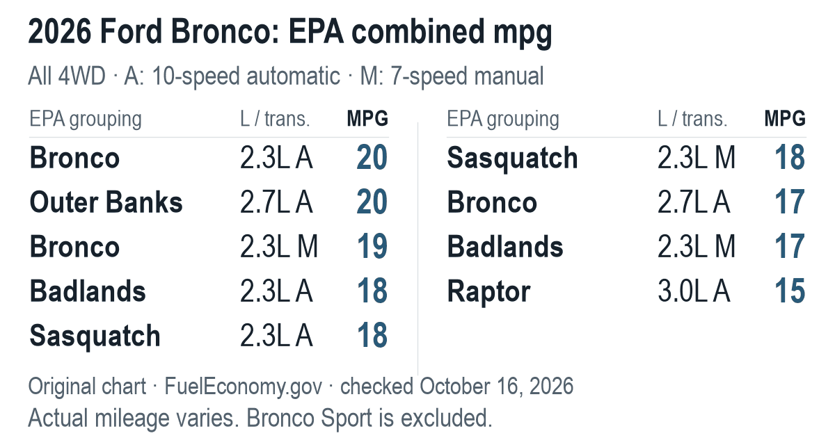 Two-column summary of nine 2026 Ford Bronco EPA configurations: model grouping, engine, transmission and combined mpg from 15 to 20.