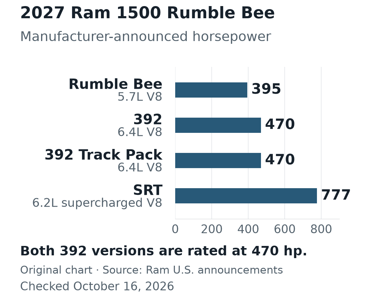 Announced horsepower for the 2027 Rumble Bee: 5.7L 395 hp; 392 and 392 Track Pack 470 hp each; SRT 777 hp.