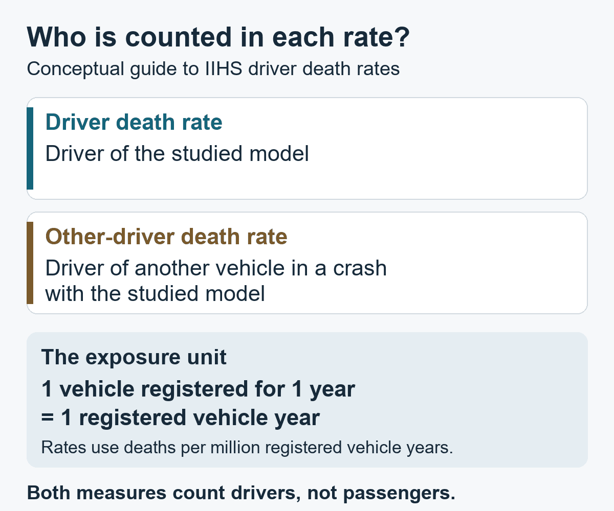 IIHS driver death rate counts drivers of the studied model; other-driver rate counts drivers of crash-partner vehicles. One registered vehicle year is one vehicle registered for one year.