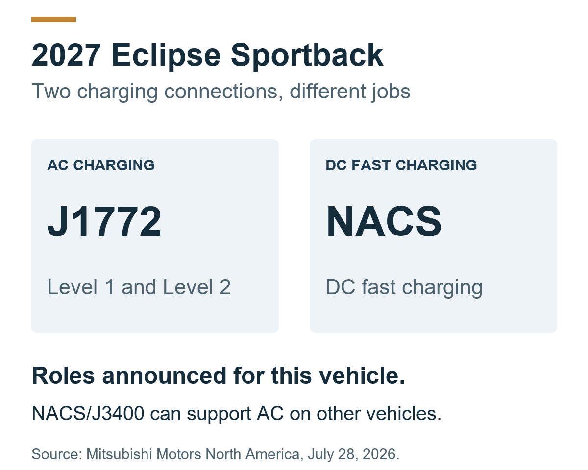 2027 Eclipse Sportback charging roles: J1772 for Level 1 and Level 2 AC charging, NACS for DC fast charging. NACS/J3400 can support AC on other vehicles.