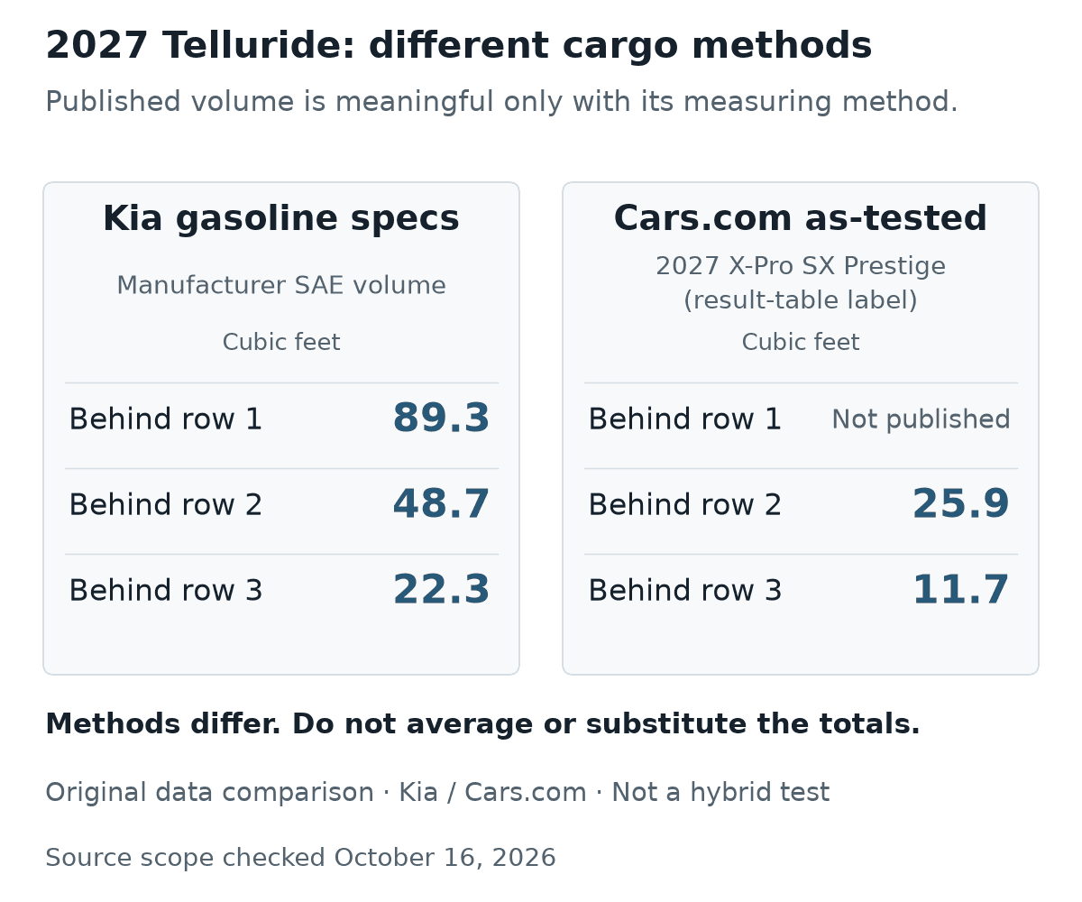 Two separately labelled 2027 Telluride cargo data sets in cubic feet. Kia gasoline specifications list 89.3 behind row 1, 48.7 behind row 2 and 22.3 behind row 3. Cars.com’s table-labelled 2027 X-Pro SX Prestige measures 25.9 behind row 2 and 11.7 behind row 3; its all-seats-folded maximum is not published. Methods differ; no hybrid test or equal-method comparison is implied.