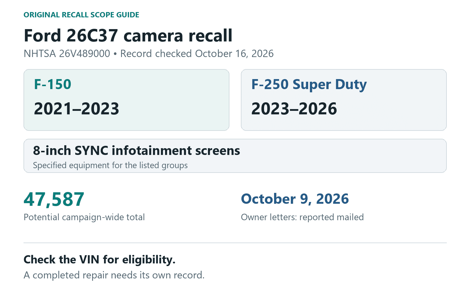 Ford 26C37 scope: certain 2021–2023 F-150 and 2023–2026 F-250 Super Duty trucks with 8-inch SYNC screens. NHTSA reports 47,587 potentially affected vehicles campaign-wide and October 9, 2026 owner-letter mailing.