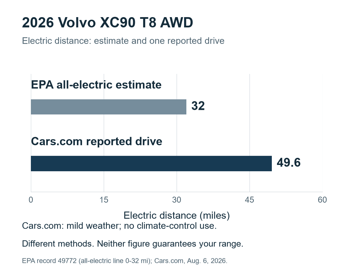 2026 Volvo XC90 T8 AWD electric distance: EPA all-electric estimate 32 miles, from its 0-32 mile line, versus Cars.com’s one reported 49.6-mile drive. Methods and conditions differ; neither guarantees range.