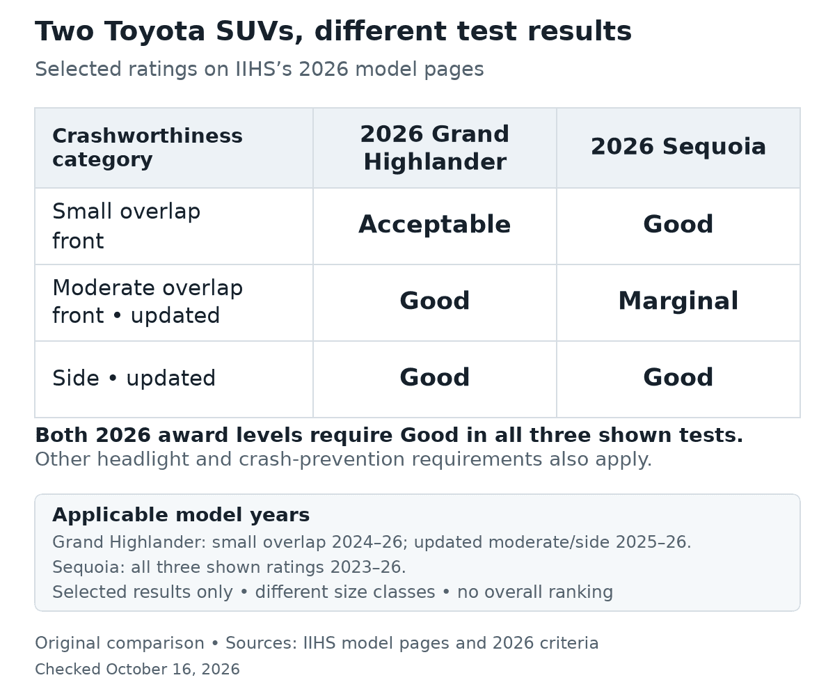 Selected 2026 IIHS results: Grand Highlander has Acceptable small overlap and Good updated moderate overlap and side; Sequoia has Good small overlap, Marginal updated moderate overlap and Good updated side. Category-specific model-year applicability is listed below.