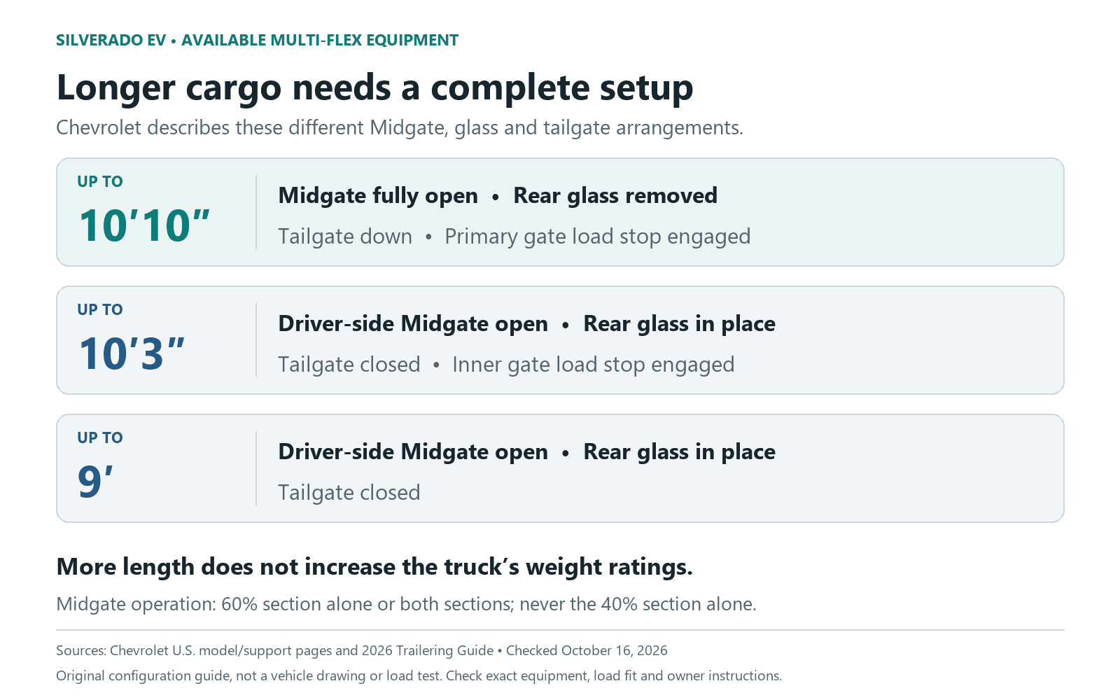 Silverado EV Midgate configuration comparison: the published 10-foot-10-inch, 10-foot-3-inch and 9-foot cargo lengths require different Midgate, rear-glass, tailgate and load-stop arrangements. Cargo length does not increase weight ratings.