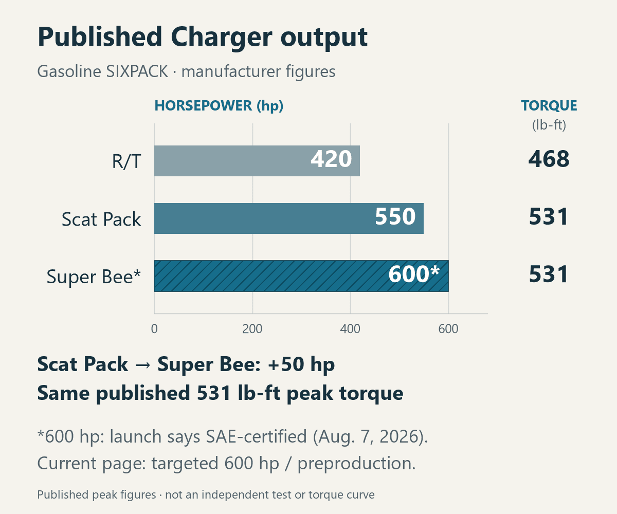 Dodge gasoline Charger published output: R/T 420 hp and 468 lb-ft, Scat Pack 550 hp and 531 lb-ft, Super Bee launch 600 hp and 531 lb-ft. Current Super Bee page labels 600 hp targeted and the model preproduction.