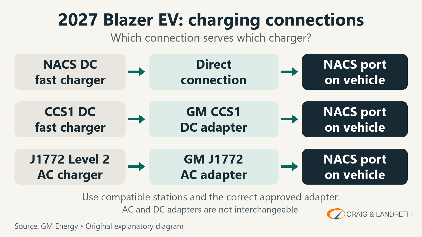 Original diagram of three charging paths to a 2027 Blazer EV NACS port: compatible NACS DC direct; CCS1 DC through a GM CCS1 DC adapter; J1772 Level 2 through a GM J1772 AC adapter.