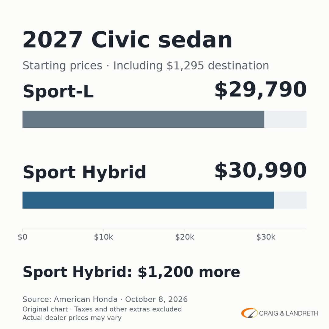Original price chart comparing 2027 Civic sedan Sport-L at $29,790 and Sport Hybrid at $30,990, each including destination.