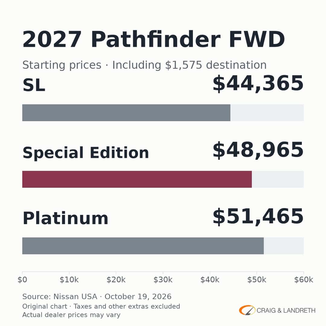Original chart of 2027 Pathfinder FWD prices including destination: SL $44,365, Special Edition $48,965 and Platinum $51,465.