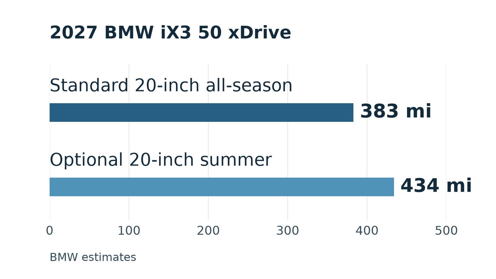iX3 tire-package range.