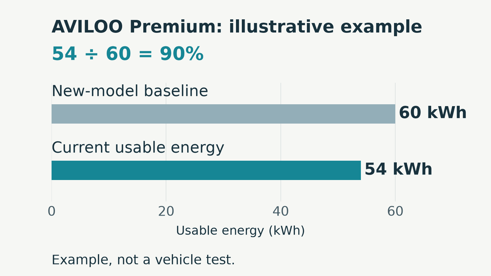 Illustrated usable-energy comparison