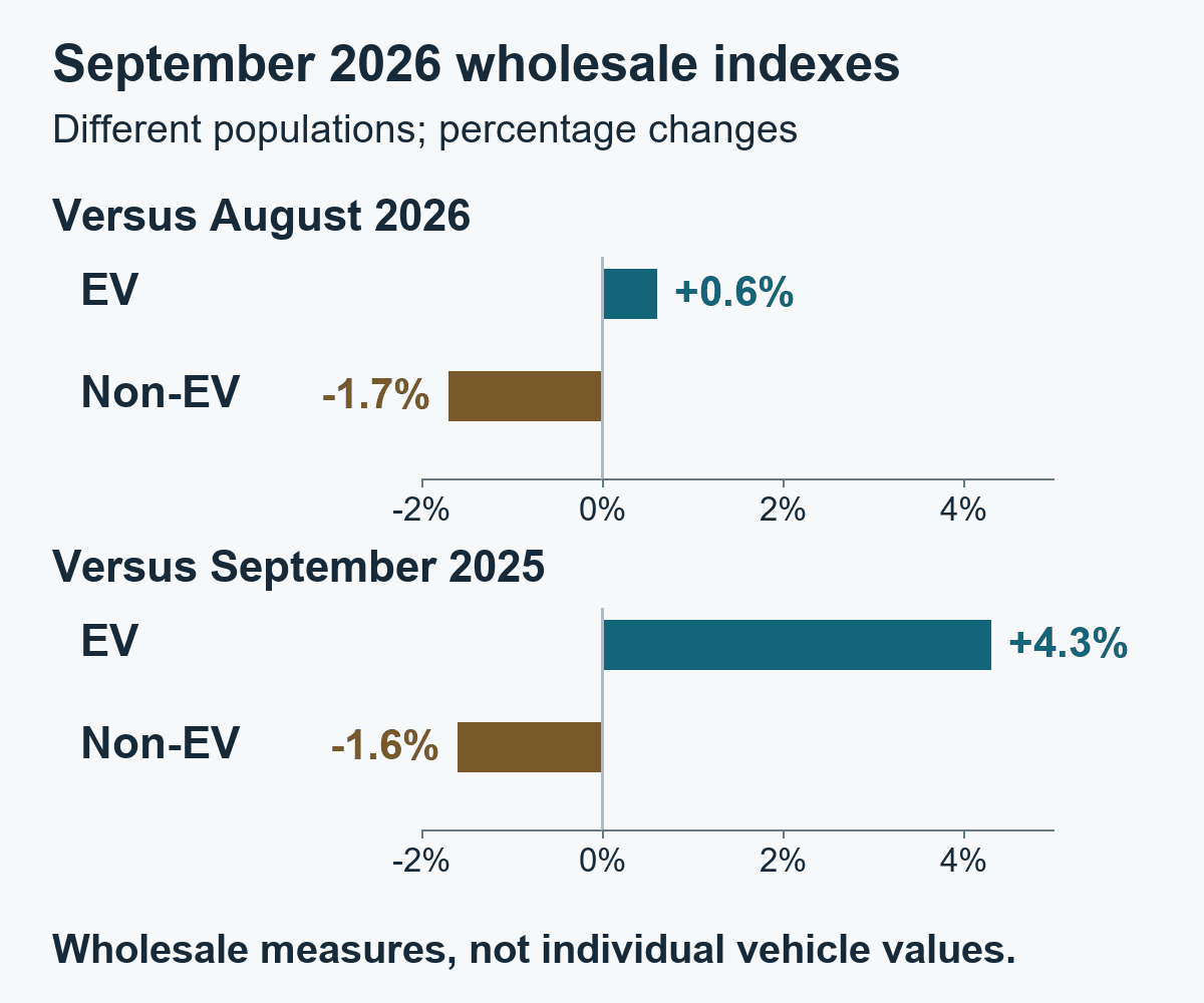 September 2026 wholesale EV index: +0.6% versus August and +4.3% versus September 2025. Non-EV index: -1.7% and -1.6%, respectively.