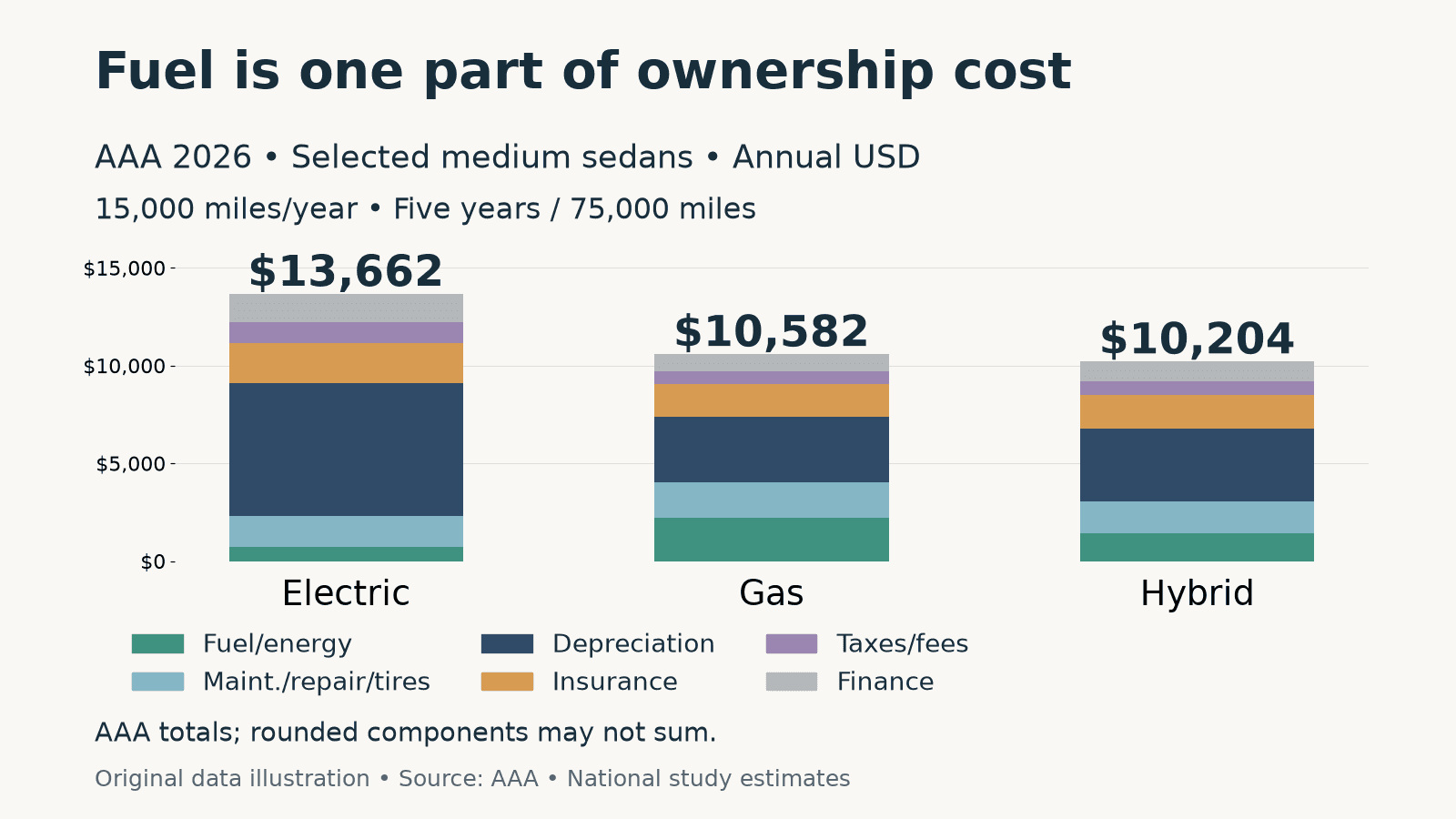 Original data illustration of AAA 2026 selected medium-sedan annual ownership costs: electric $13,662, gasoline $10,582 and hybrid $10,204, stacked by six cost categories. Rounded components may not sum to reported totals.