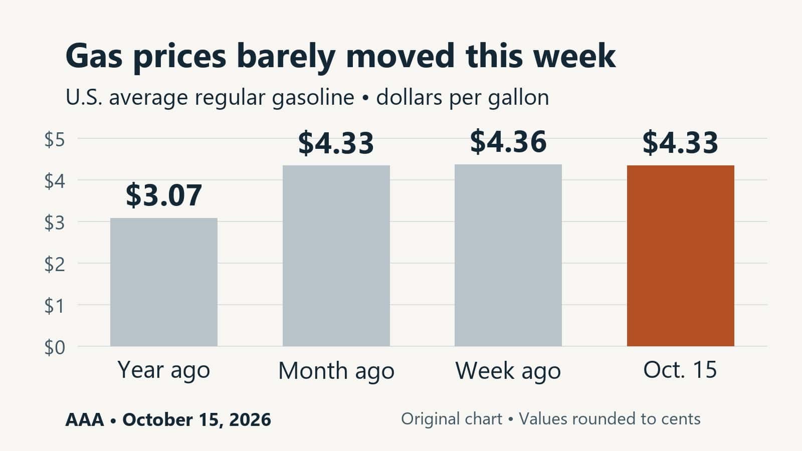 Bar chart of the U.S. average regular gasoline price: $3.07 a year ago, $4.33 a month ago, $4.36 a week ago and $4.33 on October 15, 2026, in dollars per gallon.