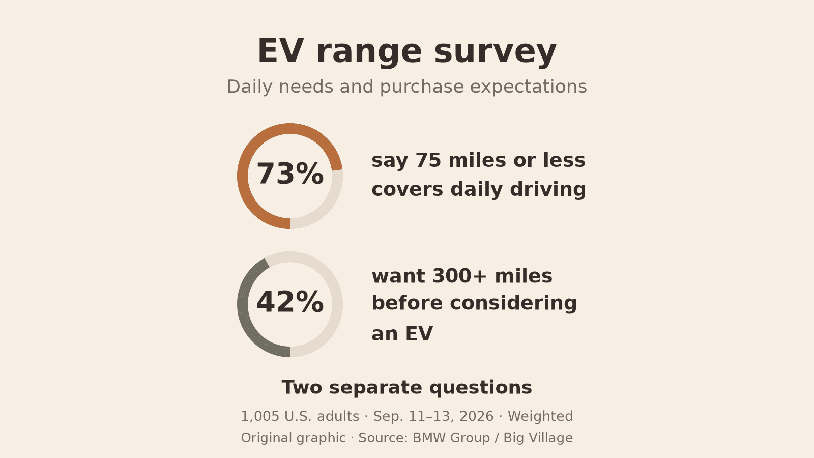 Original graphic with two separate survey findings: 73% said 75 miles or less covers daily driving; 42% wanted 300 or more miles before considering an EV. The percentages are responses to separate questions.