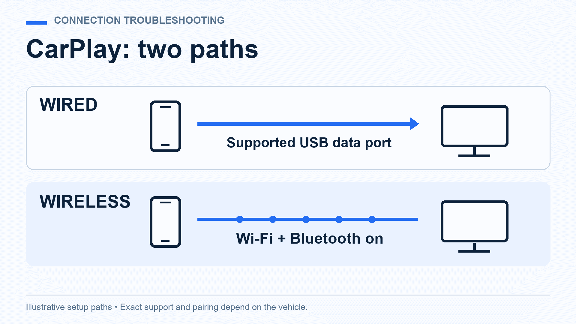 Original symbolic diagram comparing a supported USB data port for wired CarPlay with Wi-Fi and Bluetooth enabled for wireless setup.