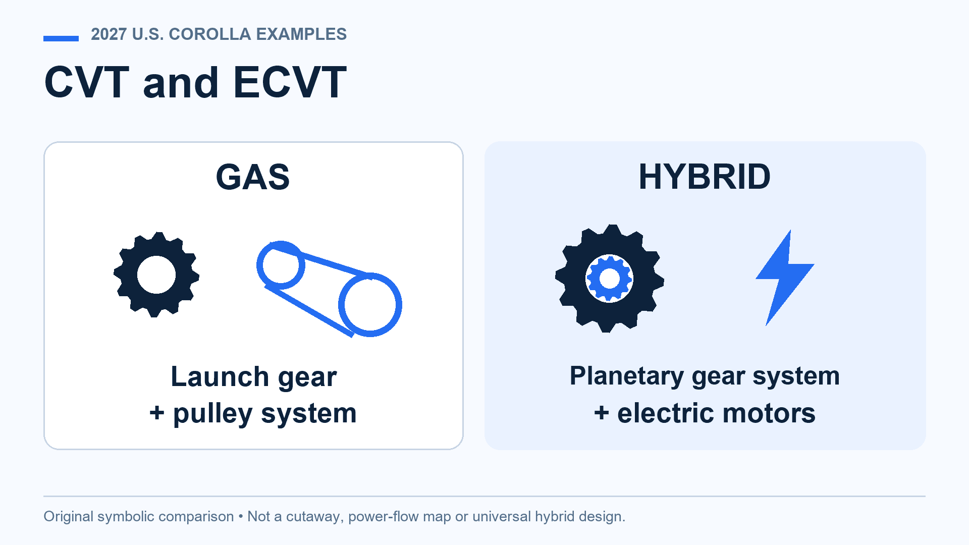Original symbolic comparison for the 2027 U.S. Toyota Corolla: gas CVT with a launch gear and pulleys; hybrid ECVT with a planetary gear system and electric motors. Not a mechanical cutaway.