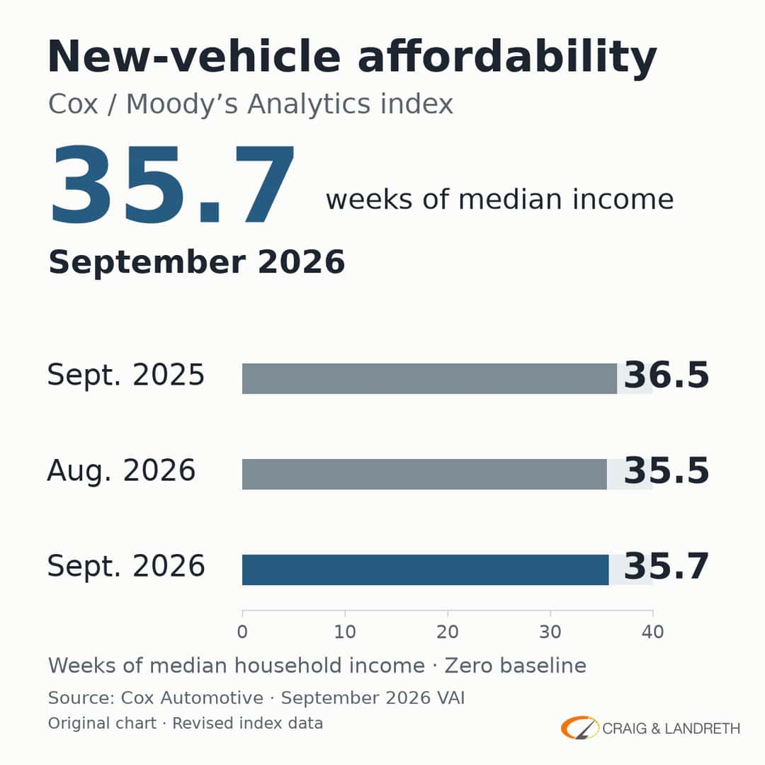 Revised Cox affordability index: 36.5 weeks in September 2025, 35.5 in August 2026 and 35.7 in September 2026, on a zero-to-40-week scale