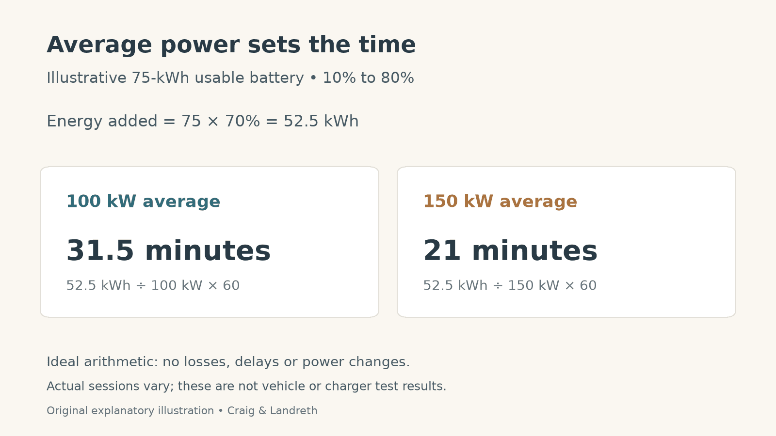 Original explanatory illustration: adding 52.5 kWh ideally takes 31.5 minutes at 100-kW average power or 21 minutes at 150-kW average power, excluding losses and delays.