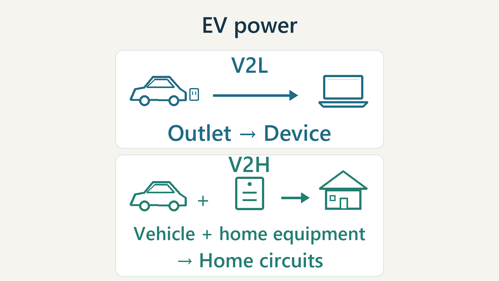 Original explanatory illustration comparing V2L vehicle-outlet power for an individual device with V2H using a compatible EV and approved home equipment for home circuits.
