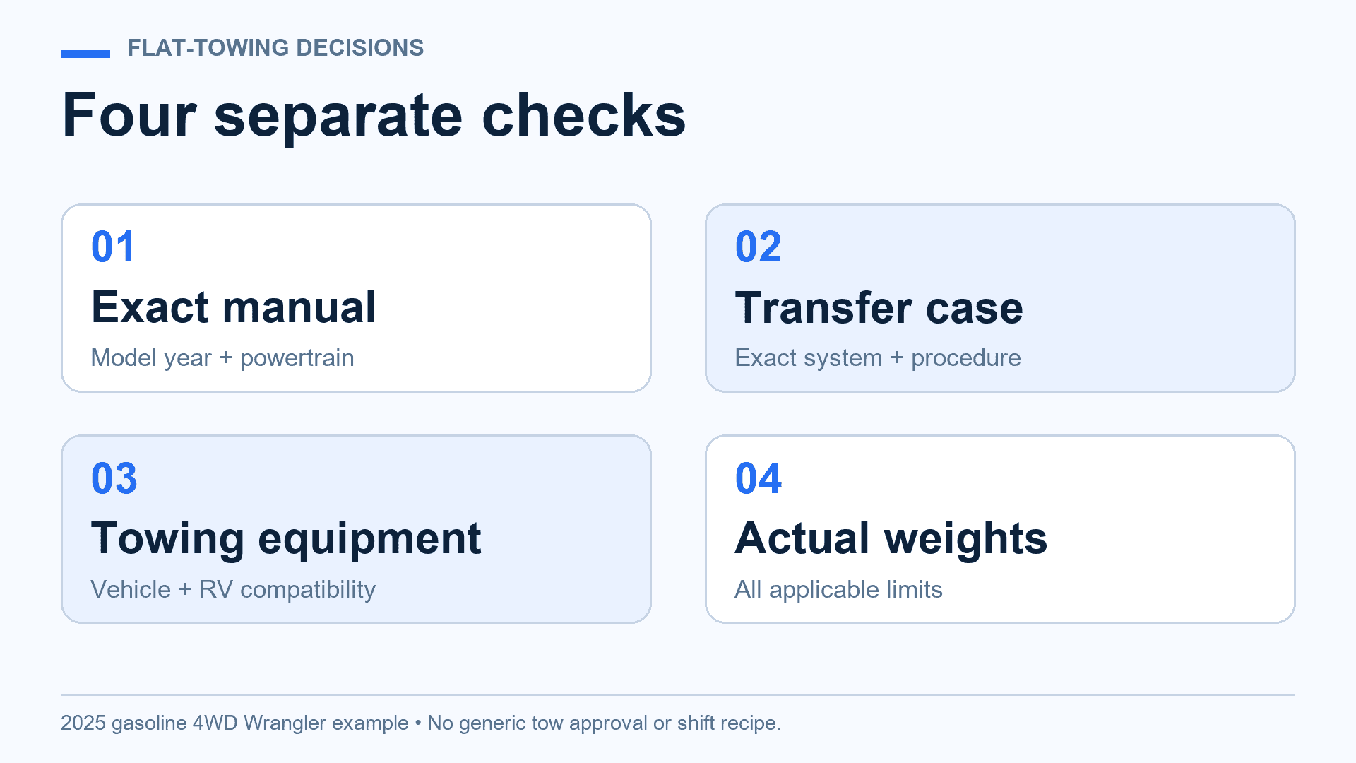 Original flat-towing checklist with four separate checks: the exact model manual, transfer case, towing-equipment compatibility and actual weights. No approval marks or shift steps are shown.