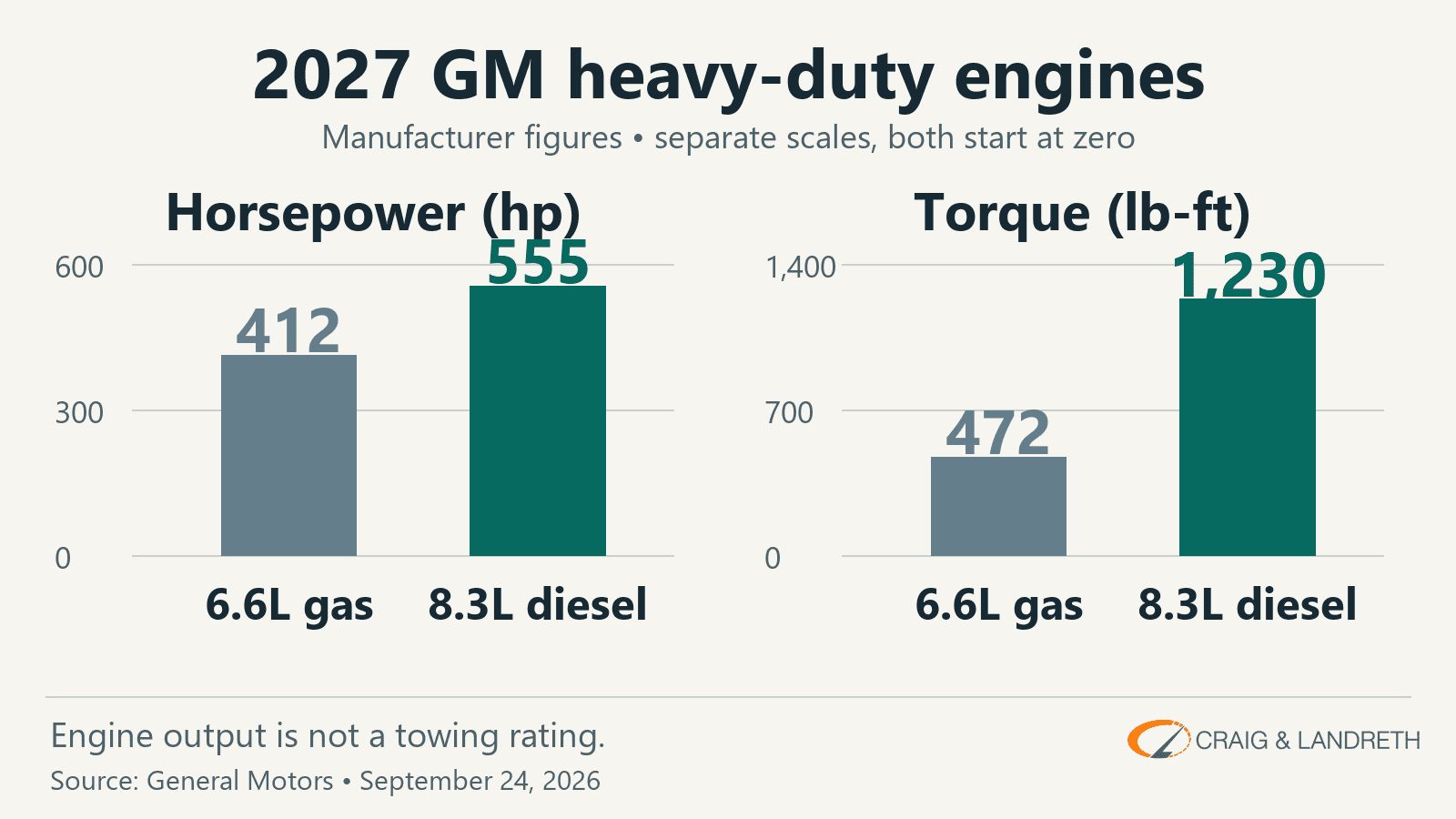 Original chart comparing 2027 GM heavy-duty engines: the 6.6-liter gas V8 has 412 horsepower and 472 pound-feet; the 8.3-liter Duramax diesel has 555 horsepower and 1,230 pound-feet.