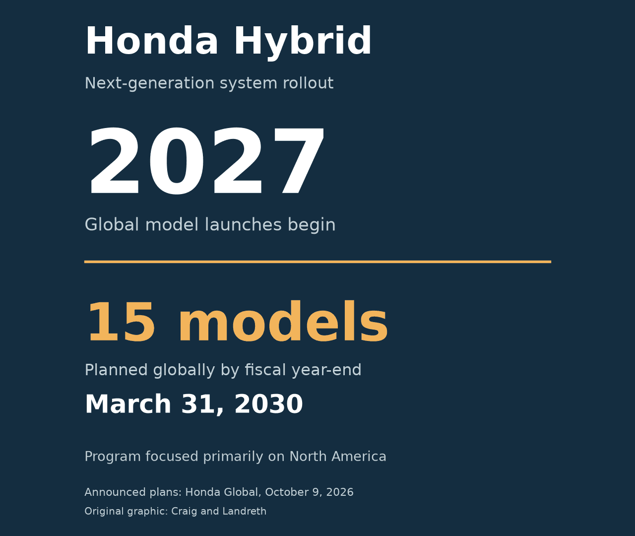 Honda Hybrid rollout plan: global model launches begin in 2027, with 15 models planned by the fiscal year ending March 31, 2030.