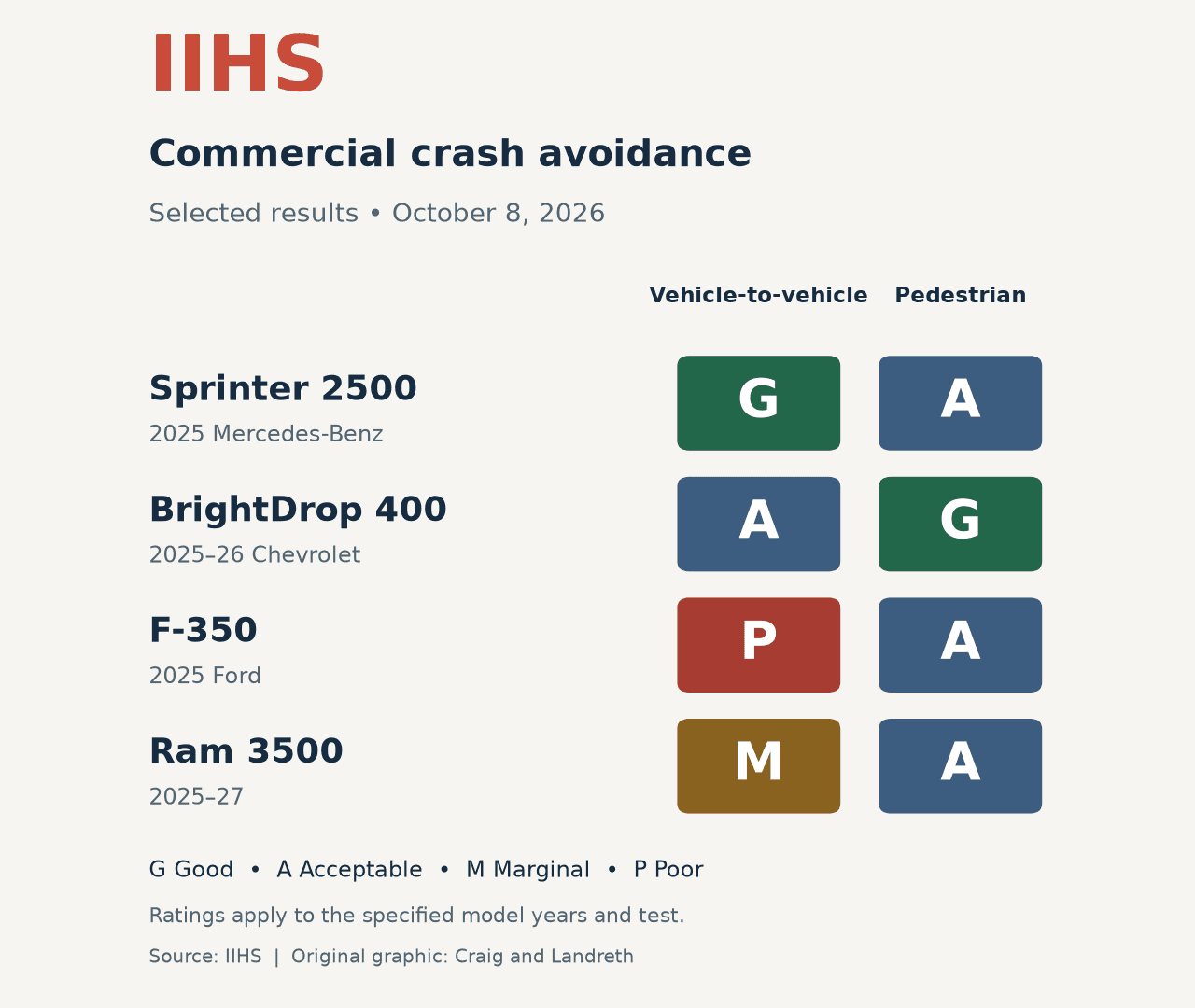IIHS ratings, vehicle-to-vehicle and pedestrian: Sprinter Good/Acceptable; BrightDrop Acceptable/Good; F-350 Poor/Acceptable; Ram 3500 Marginal/Acceptable.