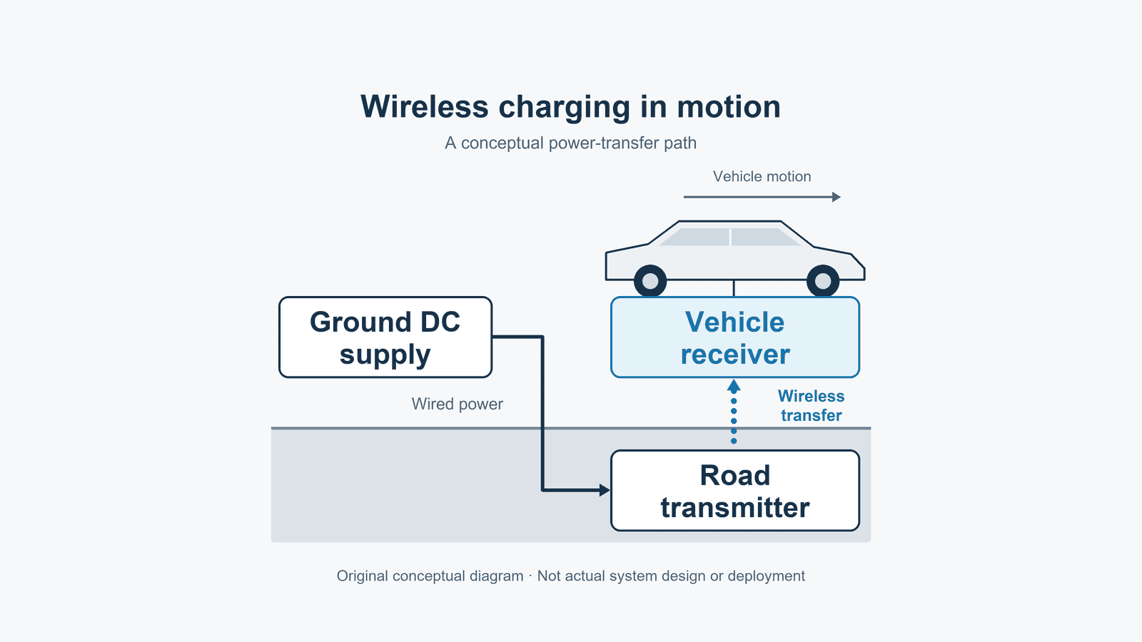 Original conceptual diagram showing a ground DC supply feeding a road transmitter, with a dotted wireless-transfer arrow to a receiver beneath a generic moving vehicle.