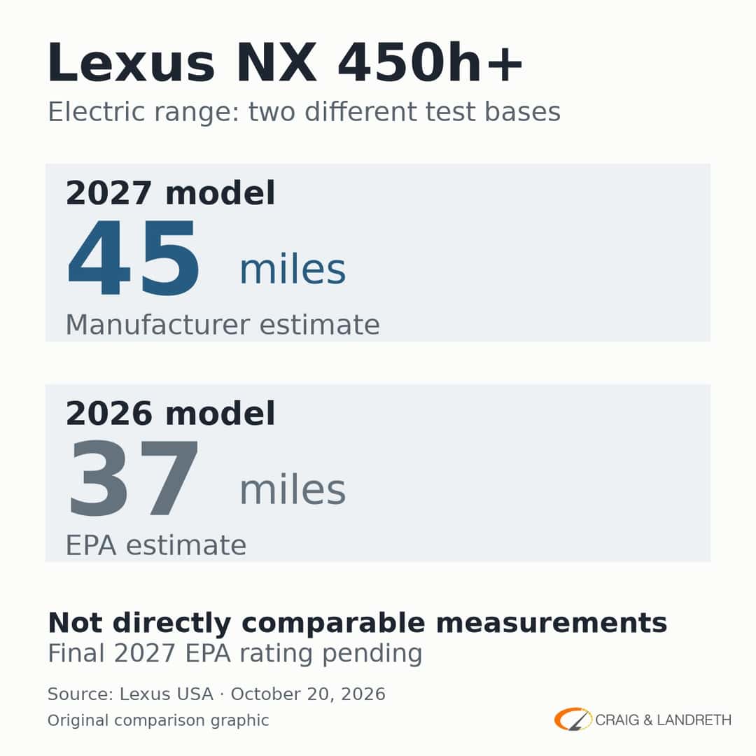 2027 Lexus NX 450h+ manufacturer-estimated 45-mile electric range and 2026 EPA-estimated 37-mile range, clearly labeled as different test bases
