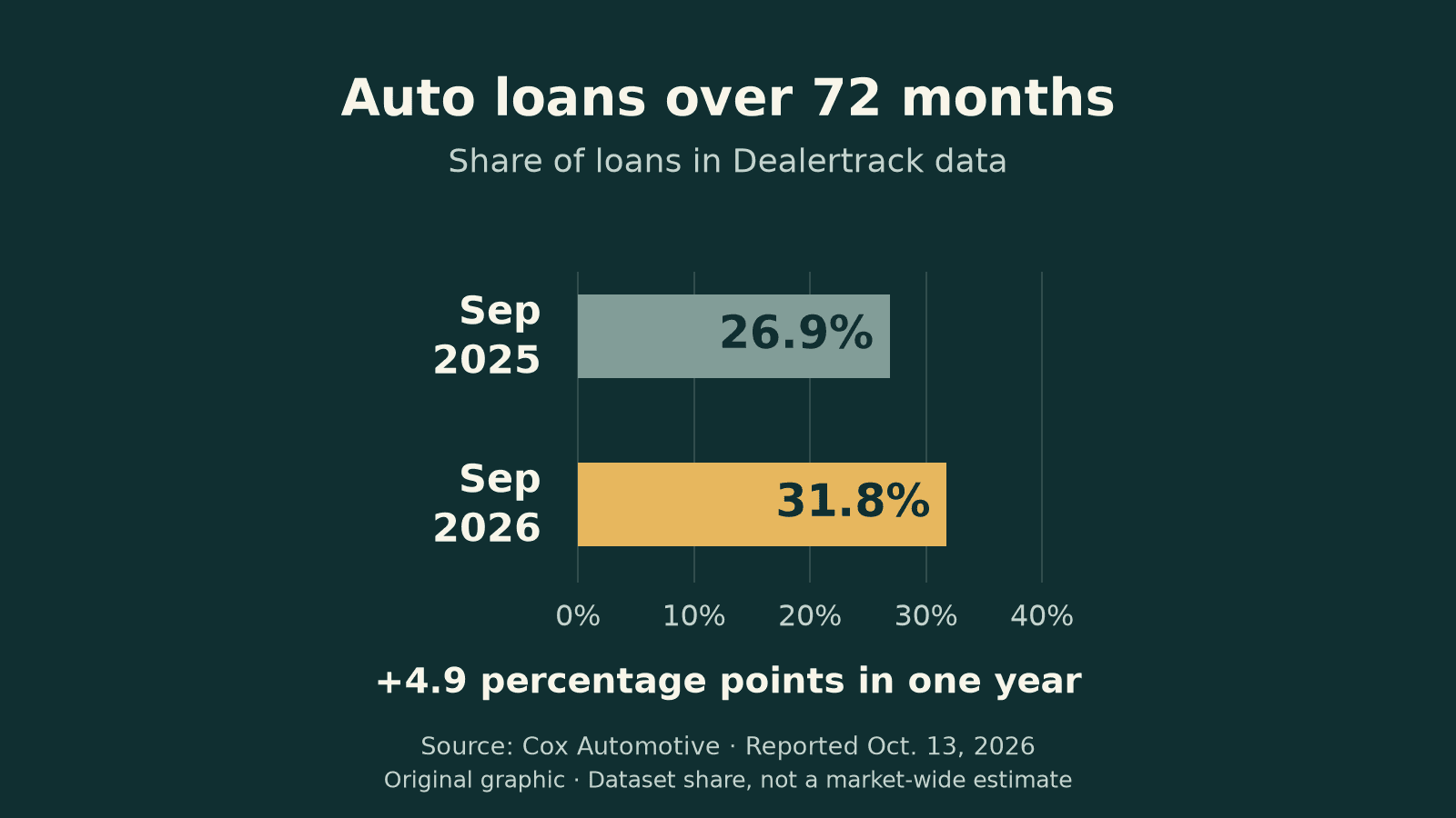 Original graphic comparing the share of loans over 72 months in Dealertrack data: 26.9% in September 2025 and 31.8% in September 2026.