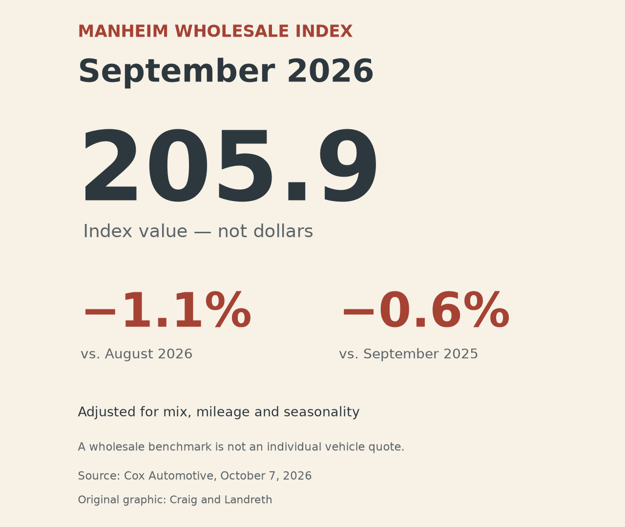 September 2026 adjusted Manheim Used Vehicle Value Index: 205.9, down 1.1 percent from August and 0.6 percent from September 2025.