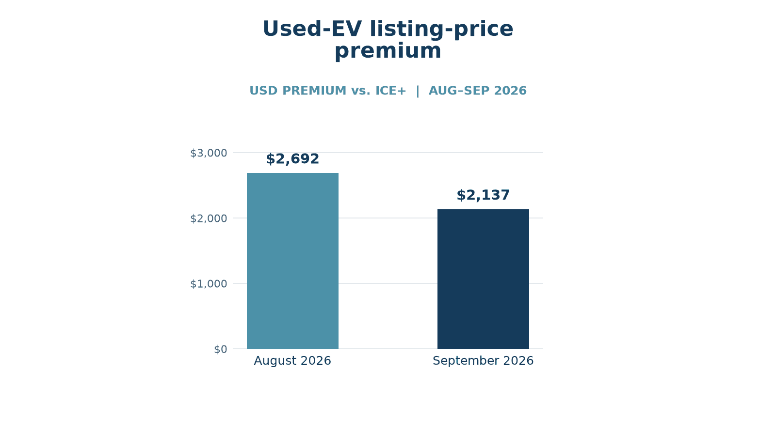 Original data chart comparing the average used-EV listing-price premium over ICE+ vehicles: $2,692 in August 2026 and $2,137 in September 2026.