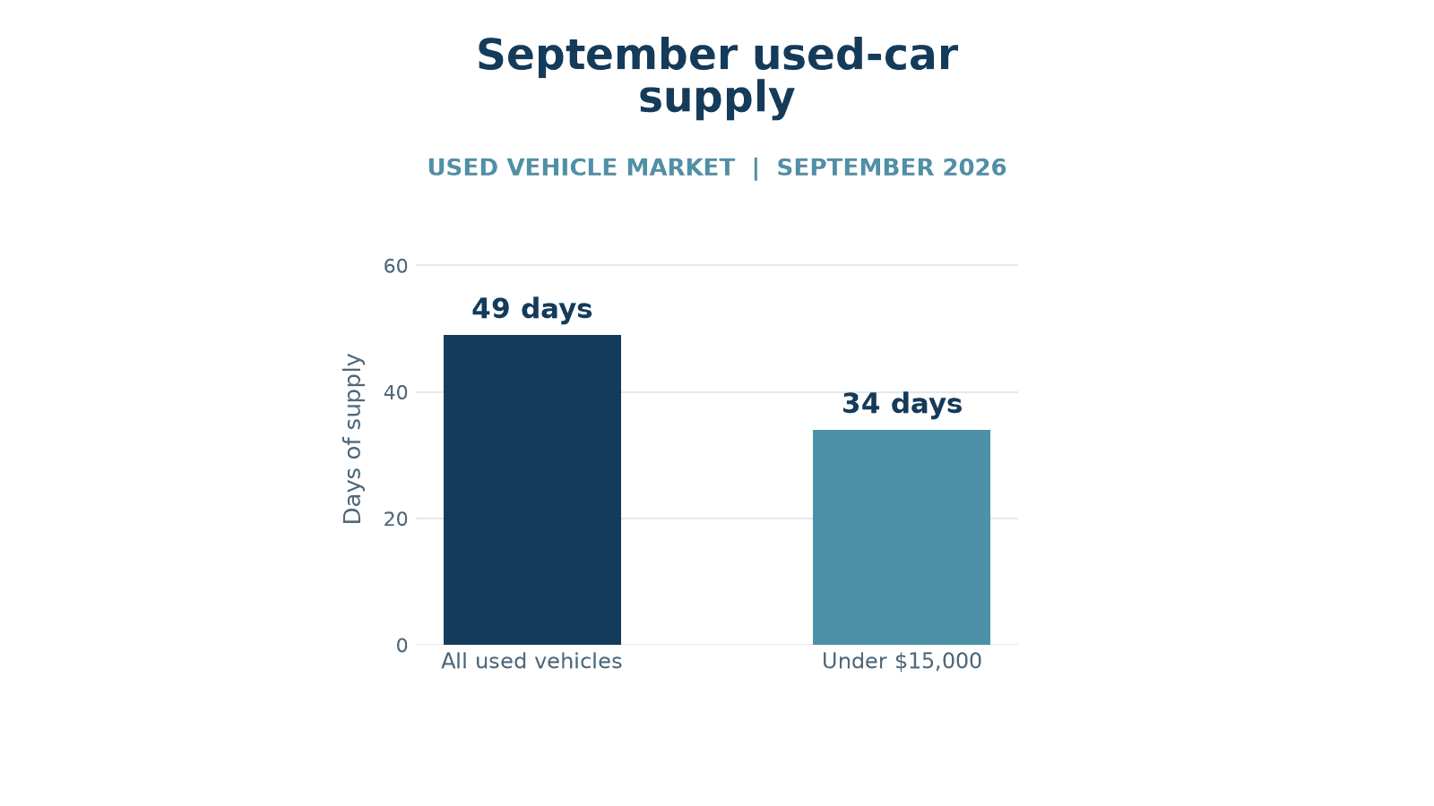 Original data chart comparing September 2026 used-vehicle days of supply: 49 days overall and 34 days for vehicles listed below $15,000.