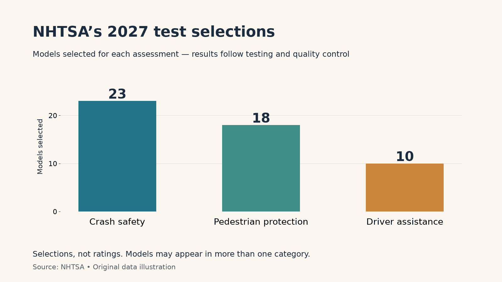 Original data illustration of NHTSA’s 2027 test selections: 23 crash safety, 18 pedestrian protection and 10 driver assistance models; selections are not ratings.
