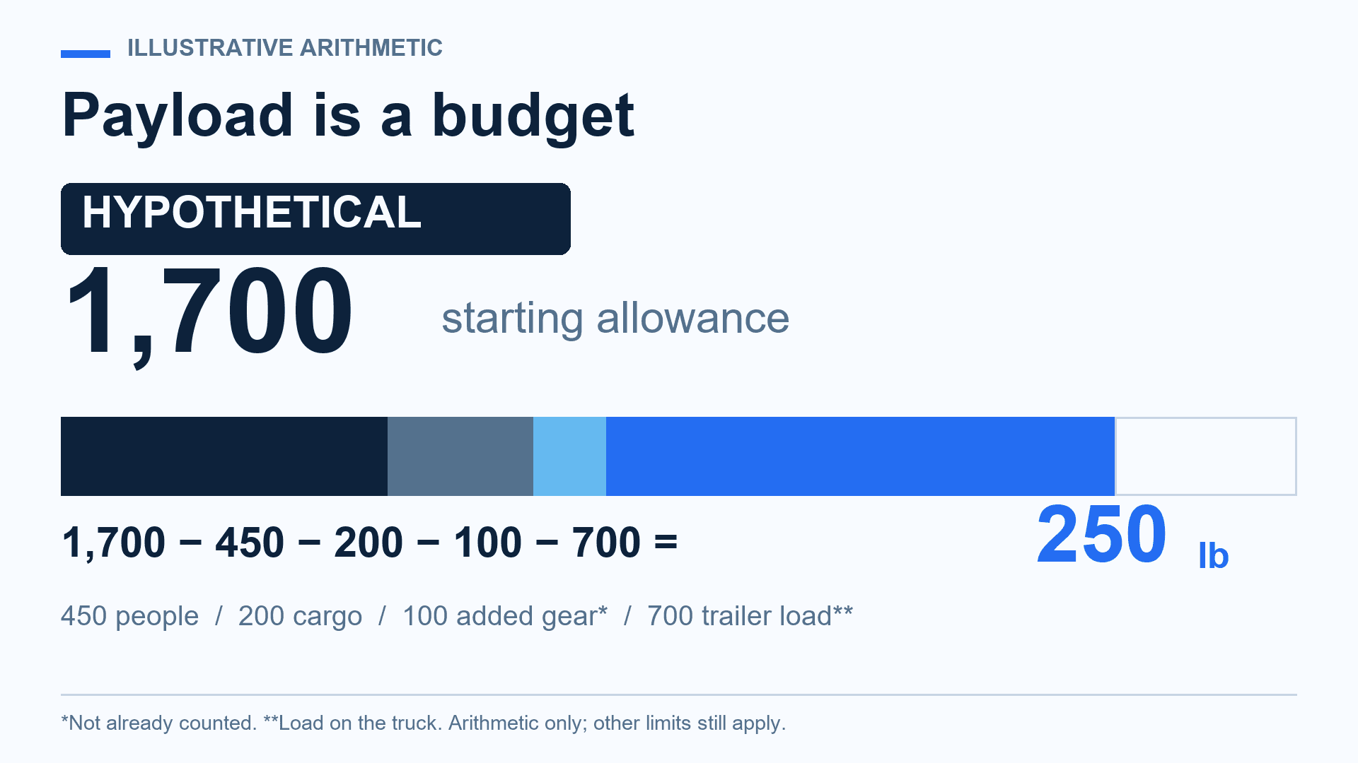 Original hypothetical payload graphic: a 1,700-pound allowance minus 450 pounds for people, 200 for cargo, 100 for added equipment and 700 for trailer load on the truck leaves 250 pounds. This is not towing approval.