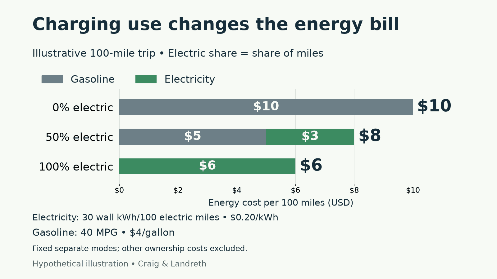 Original illustration of a hypothetical 100-mile PHEV energy bill: $10 at 0% electric miles, $8 at 50% and $6 at 100%, with gasoline and electricity costs stacked separately.