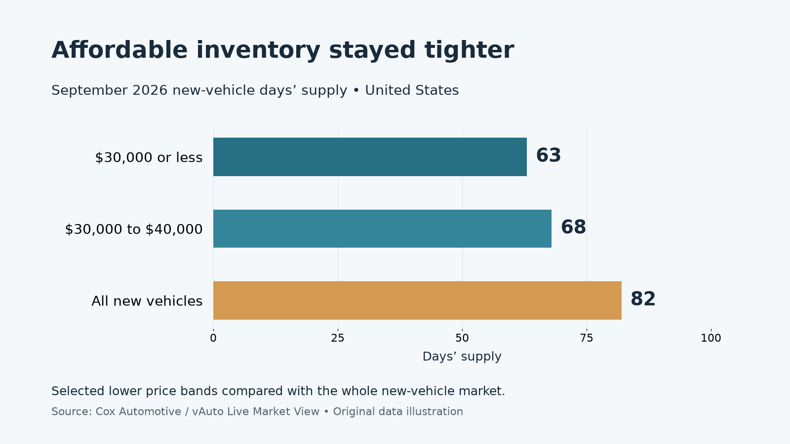 Original data illustration comparing September 2026 U.S. new-vehicle days’ supply: 63 at $30,000 or less, 68 at $30,000 to $40,000, and 82 overall.