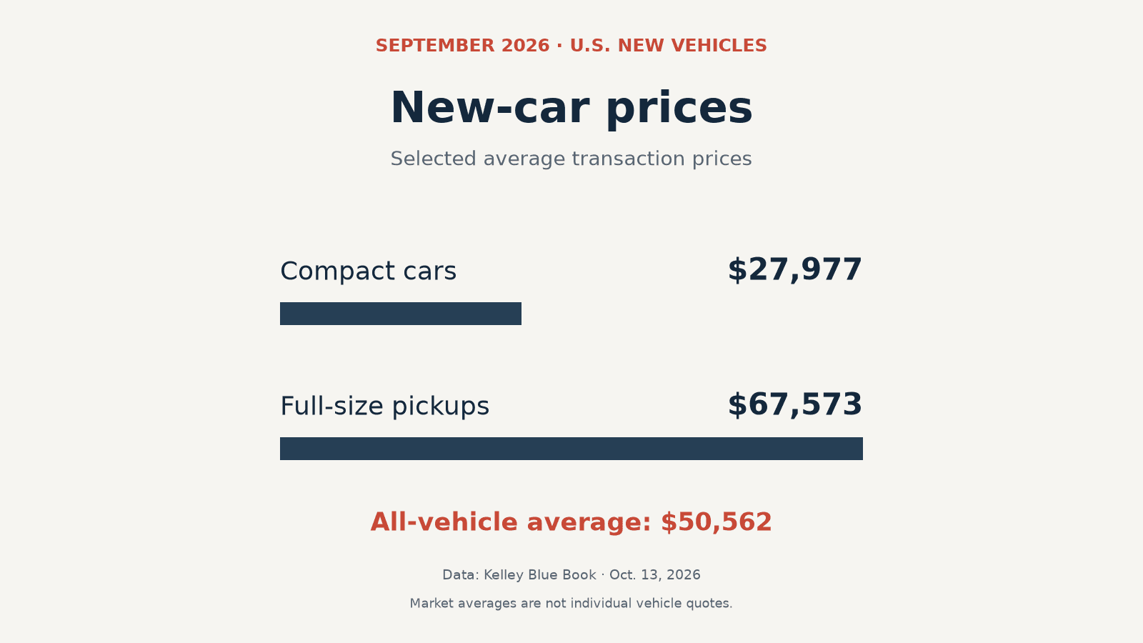 Original graphic comparing September 2026 U.S. average new-vehicle transaction prices: compact cars $27,977 and full-size pickups $67,573; the all-vehicle average was $50,562.