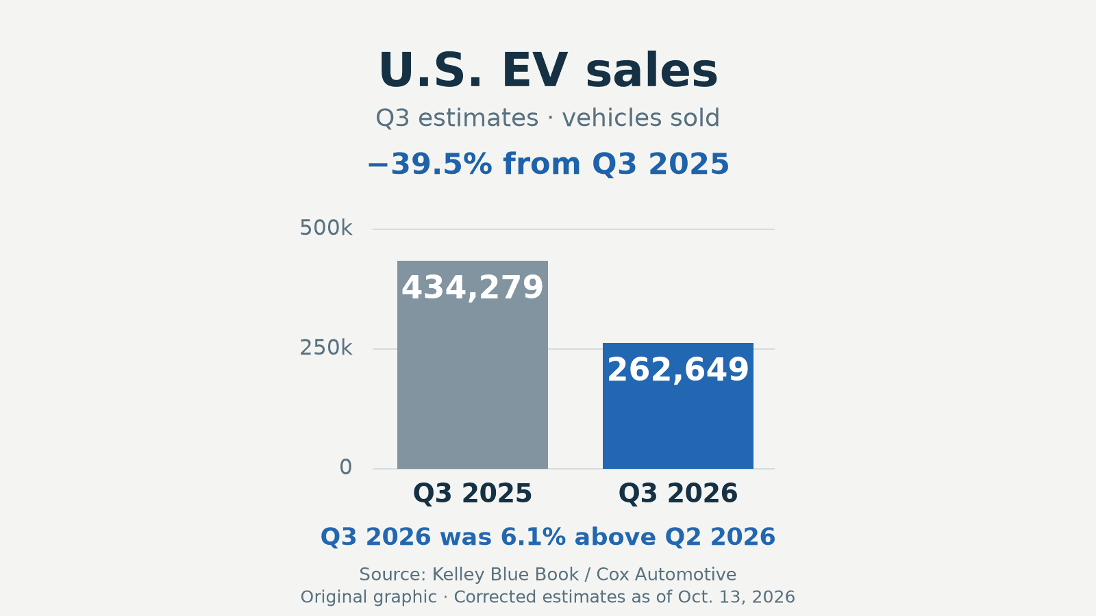 Original graphic showing estimated U.S. EV sales of 434,279 in Q3 2025 and 262,649 in Q3 2026, down 39.5% year over year; Q3 2026 was up 6.1% from Q2.