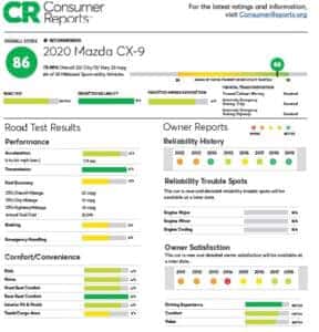 Mazda Ranks Most Reliable Car from Consumer Reports