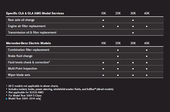 Mercedes-Benz Premier Prepaid Maintenance coverage chart for specific CLA and GLA AMG model services and Mercedes-Benz electric models