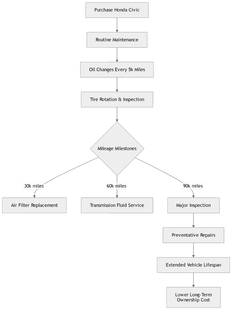 Honda Civic maintenance workflow showing routine service and mileage-based inspections leading to lower ownership costs.