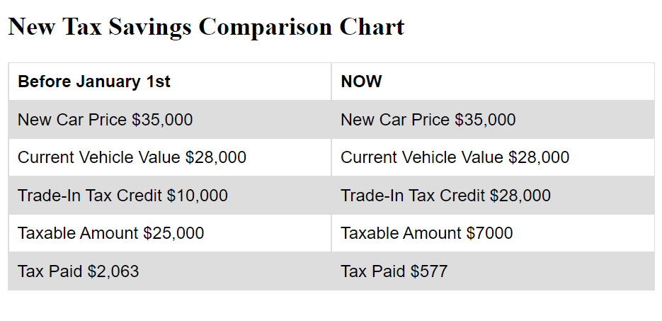 https://di-uploads-pod13.dealerinspire.com/zeiglerchryslerdodgejeepramofschaumburg/uploads/2022/02/tax-savings-chart-for-zeigler.png